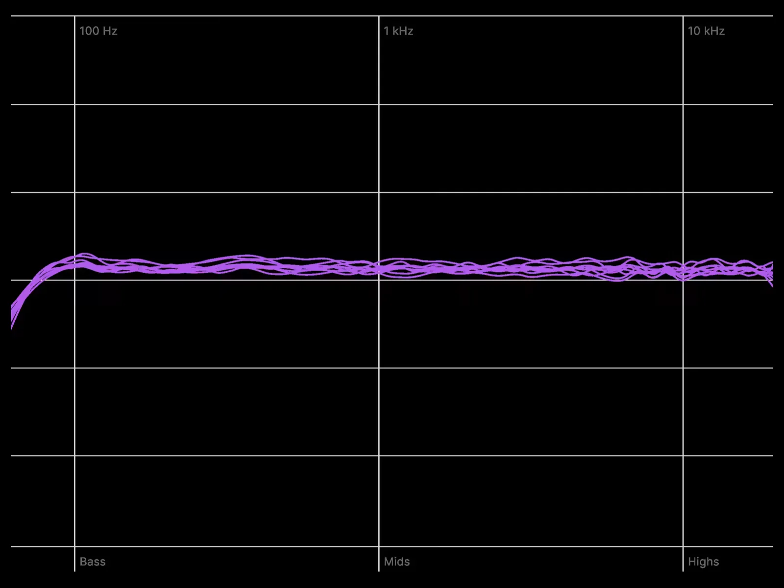 Frequency response after calibration, flat across the band